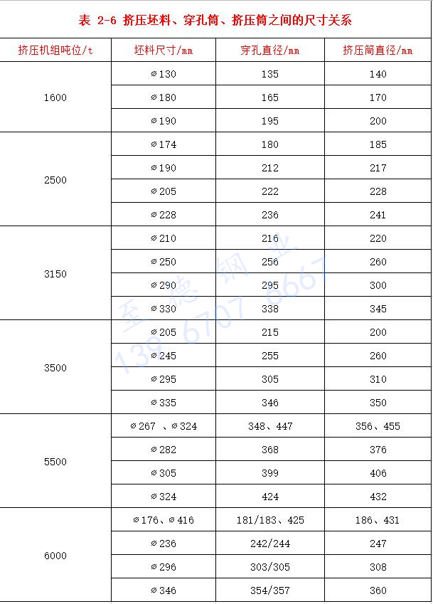 表 2-6 擠壓坯料、穿孔筒、擠壓筒之間的尺寸關(guān)系.jpg