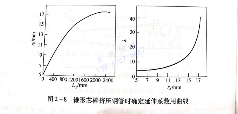圖 2-8 錐形芯棒擠壓鋼管時(shí)確定延伸系數(shù)用曲線(xiàn).jpg