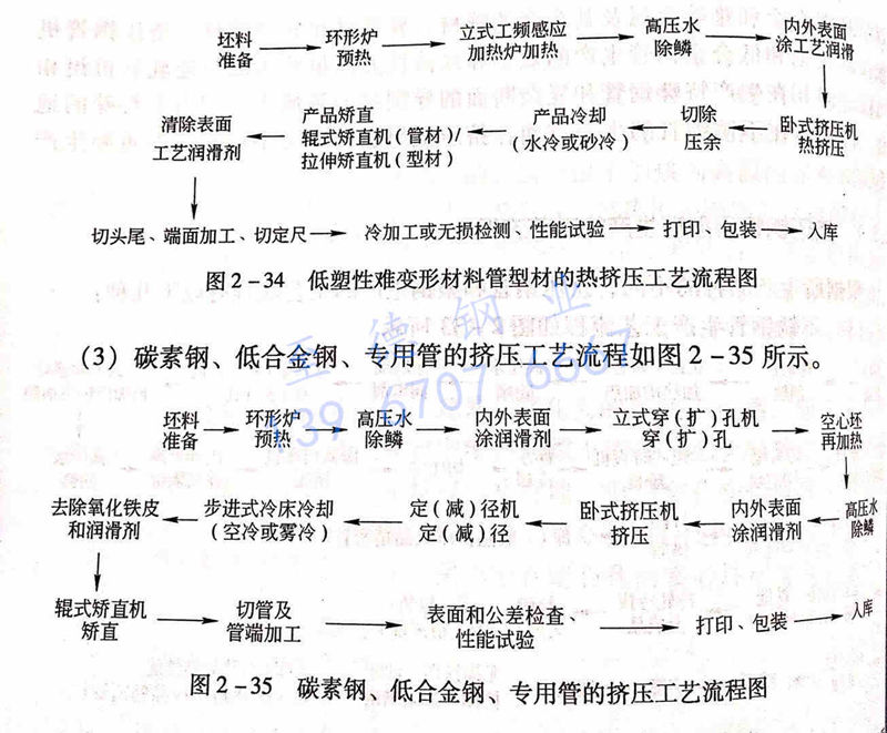 圖 2-35 碳素鋼、低合金鋼、專用管的擠壓工藝流程圖.jpg